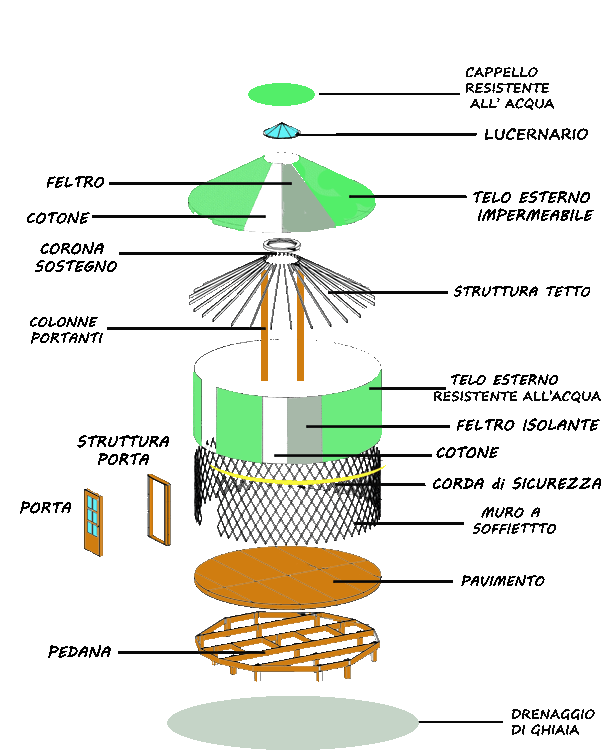 schema spaccato composozione della yurta
